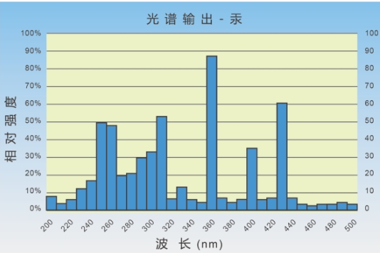 泵灯老化试验箱光谱波长.png